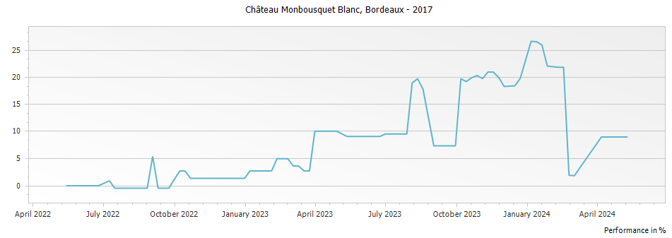 Graph for Chateau Monbousquet Blanc Bordeaux – 2017