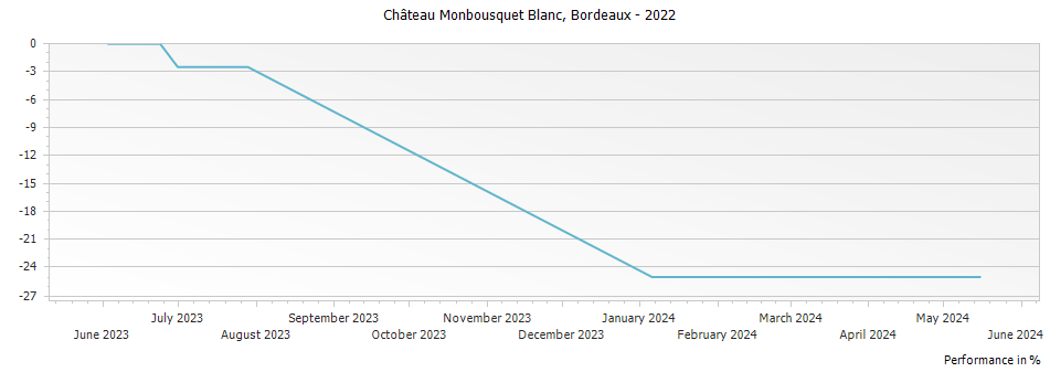 Graph for Chateau Monbousquet Blanc Bordeaux – 2022