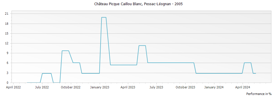 Graph for Chateau Picque Caillou Blanc Pessac-Leognan – 2005