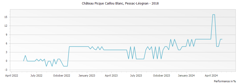 Graph for Chateau Picque Caillou Blanc Pessac-Leognan – 2018