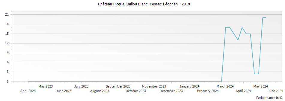Graph for Chateau Picque Caillou Blanc Pessac-Leognan – 2019