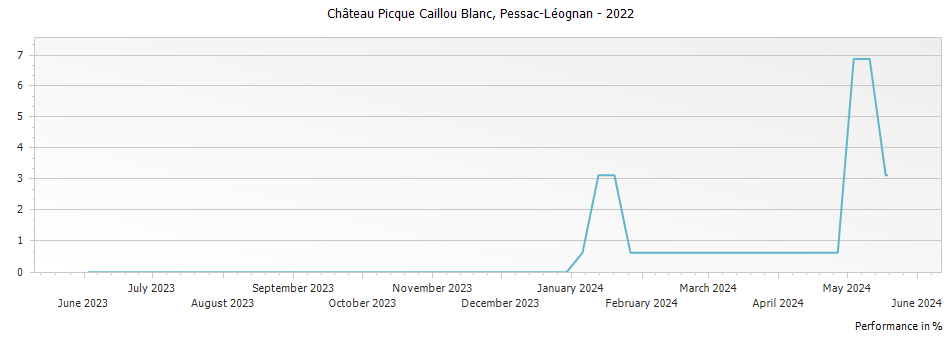 Graph for Chateau Picque Caillou Blanc Pessac-Leognan – 2022