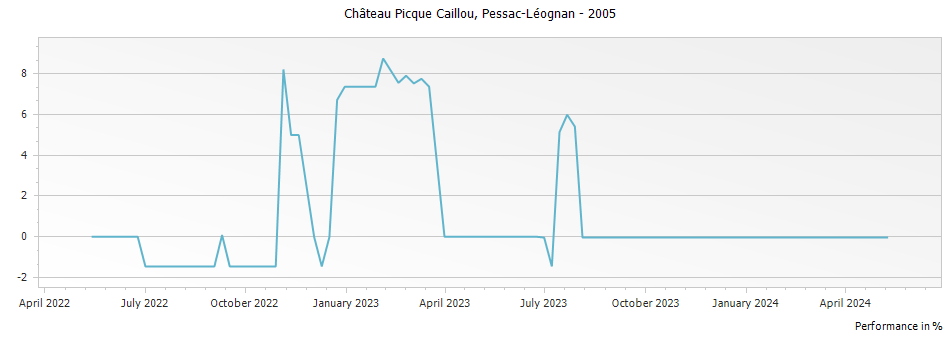 Graph for Chateau Picque Caillou Pessac-Leognan – 2005