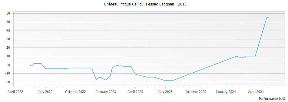 Graph for Chateau Picque Caillou Pessac-Leognan – 2010