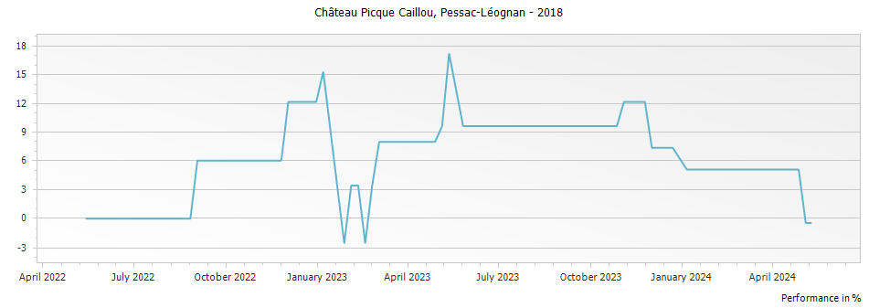Graph for Chateau Picque Caillou Pessac-Leognan – 2018