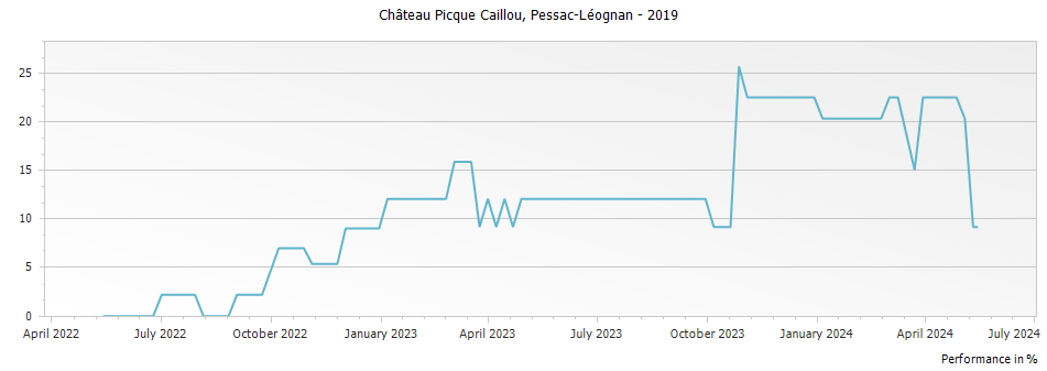 Graph for Chateau Picque Caillou Pessac-Leognan – 2019