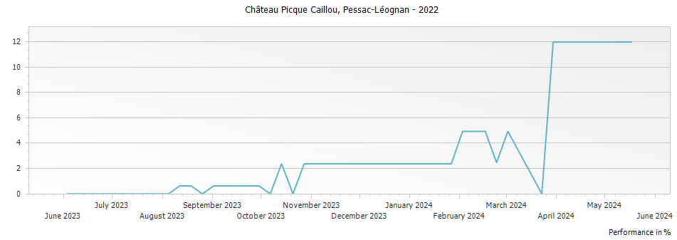 Graph for Chateau Picque Caillou Pessac-Leognan – 2022