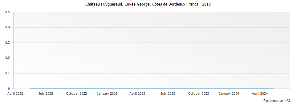 Graph for Chateau Puygueraud Cuvee George Cotes de Bordeaux Francs – 2010
