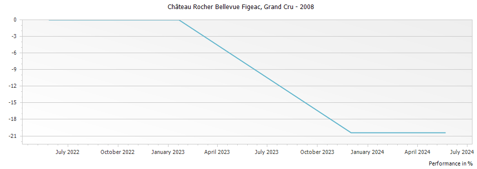 Graph for Chateau Rocher Bellevue Figeac Saint-Emilion Grand Cru – 2008