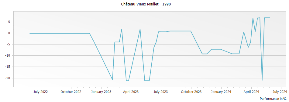 Graph for Chateau Vieux Maillet Pomerol – 1998