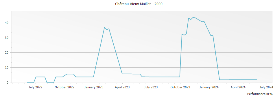 Graph for Chateau Vieux Maillet Pomerol – 2000