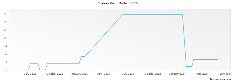 Graph for Chateau Vieux Maillet Pomerol – 2015