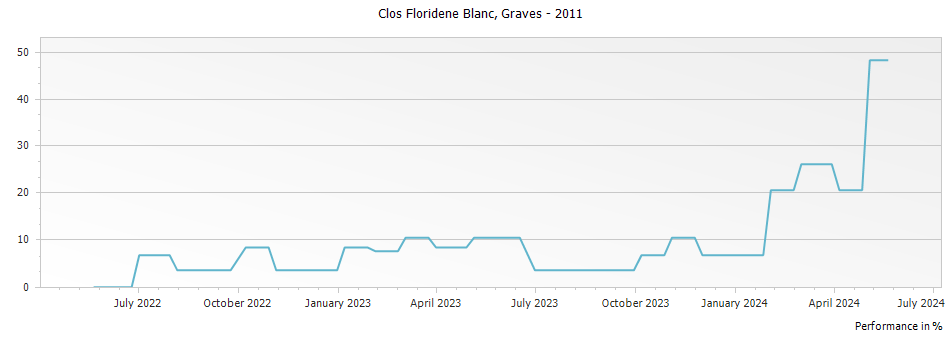 Graph for Clos Floridene Blanc Graves – 2011