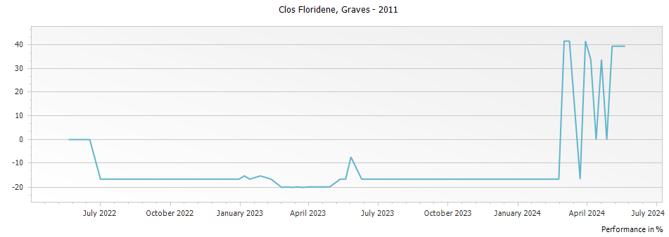 Graph for Clos Floridene Graves – 2011