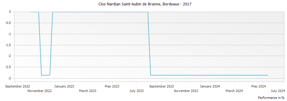 Graph for Clos Nardian Saint-Aubin de Branne Bordeaux – 2017