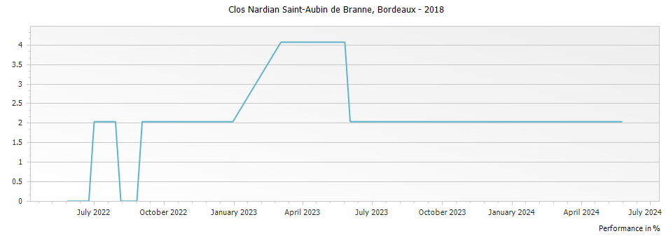 Graph for Clos Nardian Saint-Aubin de Branne Bordeaux – 2018