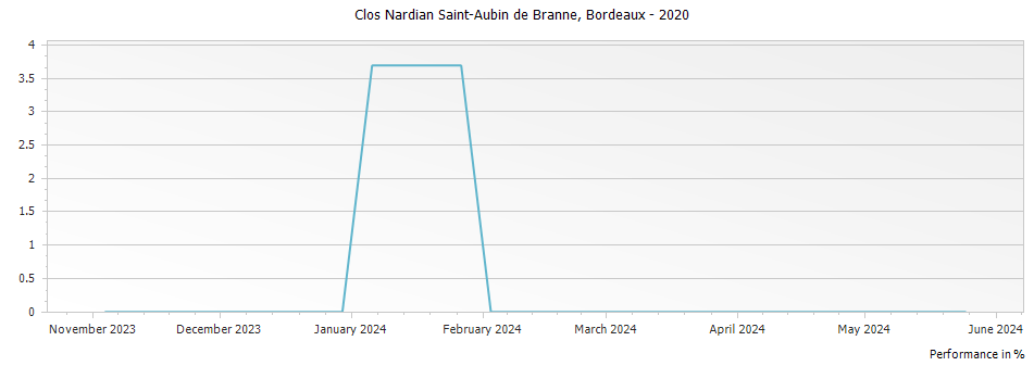 Graph for Clos Nardian Saint-Aubin de Branne Bordeaux – 2020