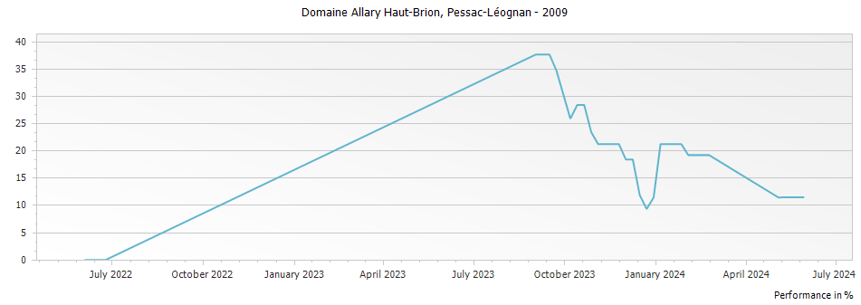 Graph for Domaine Allary Haut-Brion Pessac-Leognan – 2009