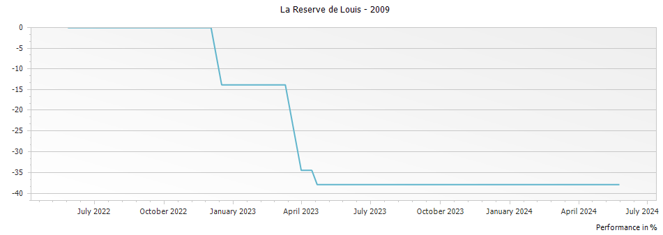 Graph for La Reserve de Louis Saint-Emilion – 2009