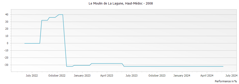 Graph for Chateau La Lagune Le Moulin de La Lagune Haut-Medoc – 2008
