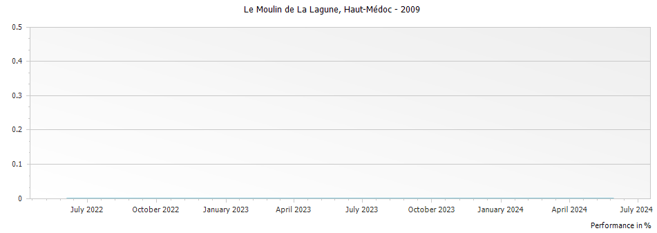 Graph for Chateau La Lagune Le Moulin de La Lagune Haut-Medoc – 2009