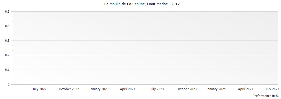 Graph for Chateau La Lagune Le Moulin de La Lagune Haut-Medoc – 2012