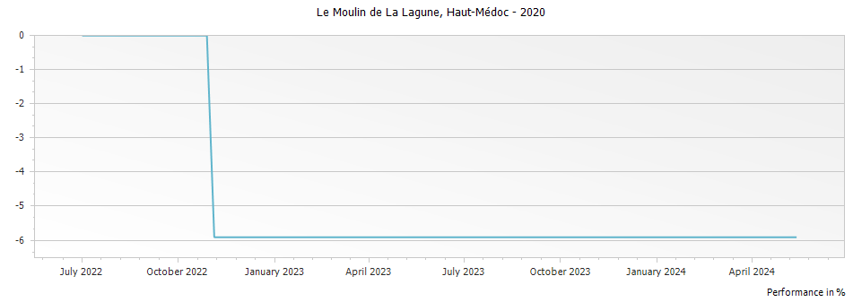 Graph for Chateau La Lagune Le Moulin de La Lagune Haut-Medoc – 2020