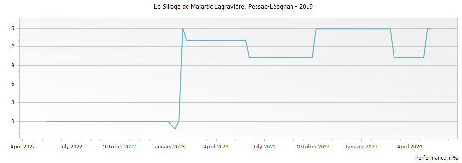 Graph for Le Sillage de Malartic Lagraviere Pessac-Leognan – 2019