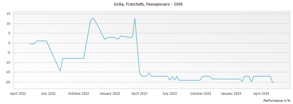 Graph for Passopisciaro Franchetti Sicilia IGT – 2008