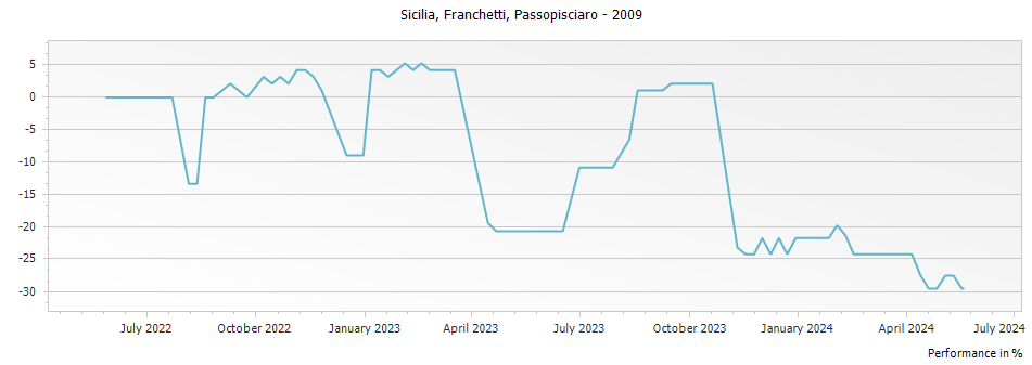 Graph for Passopisciaro Franchetti Sicilia IGT – 2009