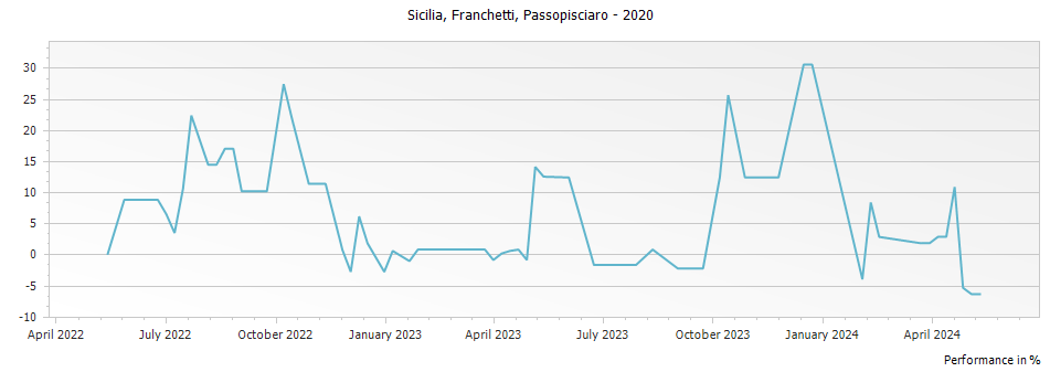 Graph for Passopisciaro Franchetti Sicilia IGT – 2020