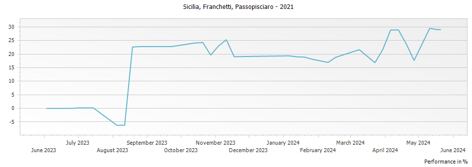 Graph for Passopisciaro Franchetti Sicilia IGT – 2021