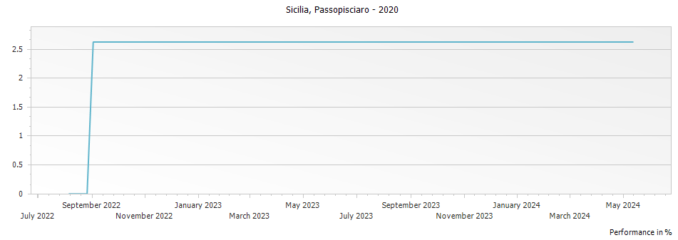 Graph for Passopisciaro Sicilia IGT – 2020