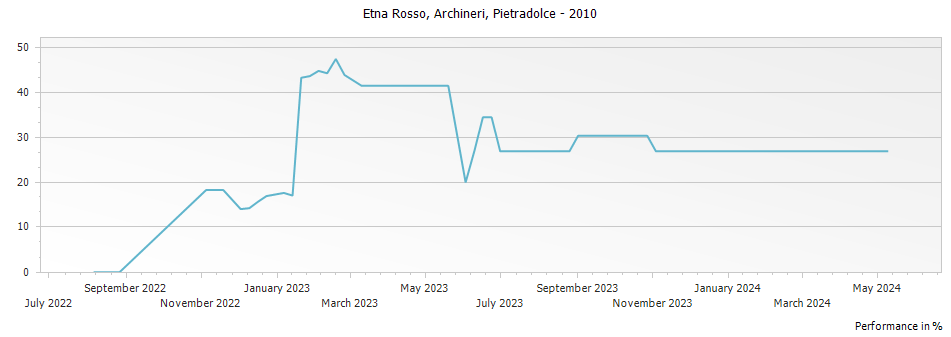 Graph for Pietradolce Archineri Etna Rosso IGT – 2010