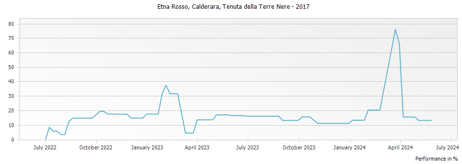 Graph for Tenuta delle Terre Nere Calderara Etna Rosso IGT – 2017