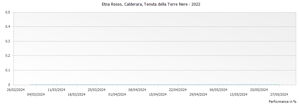 Graph for Tenuta delle Terre Nere Calderara Etna Rosso IGT – 2022