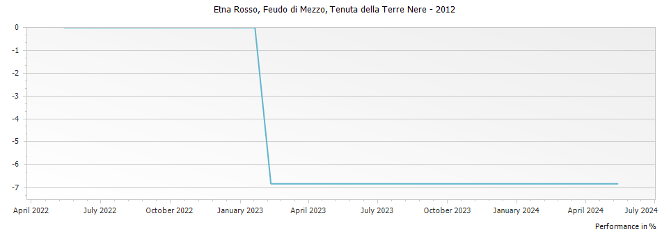 Graph for Tenuta della Terre Nere Feudo di Mezzo Etna Rosso IGT – 2012