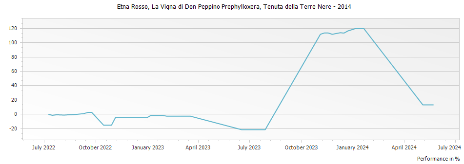 Graph for Tenuta della Terre Nere La Vigna di Don Peppino Prephylloxera Etna Rosso IGT – 2014