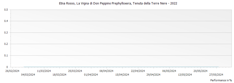Graph for Tenuta della Terre Nere La Vigna di Don Peppino Prephylloxera Etna Rosso IGT – 2022