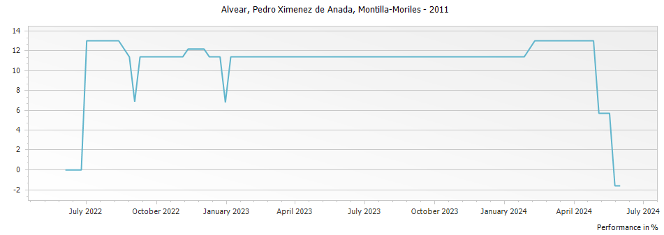 Graph for Alvear Pedro Ximenez de Anada Montilla-Moriles – 2011