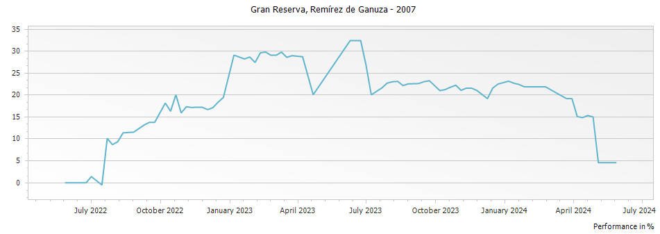 Graph for Remirez de Ganuza Rioja Gran Reserva DOCa – 2007
