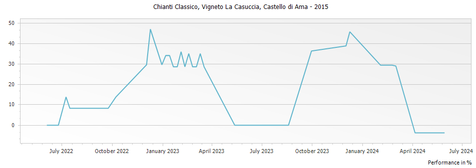 Graph for Castello di Ama Vigneto La Casuccia Chianti Classico DOCG – 2015