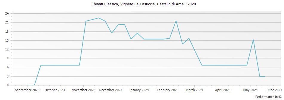 Graph for Castello di Ama Vigneto La Casuccia Chianti Classico DOCG – 2020