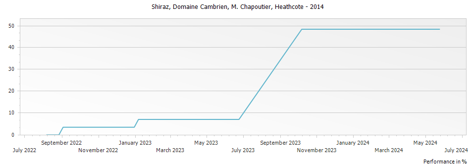 Graph for M. Chapoutier Domaine Cambrien Shiraz Heathcote – 2014