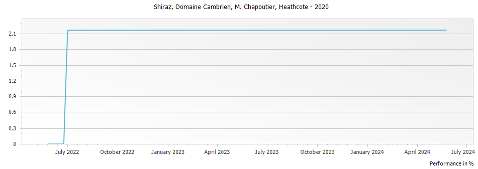 Graph for M. Chapoutier Domaine Cambrien Shiraz Heathcote – 2020