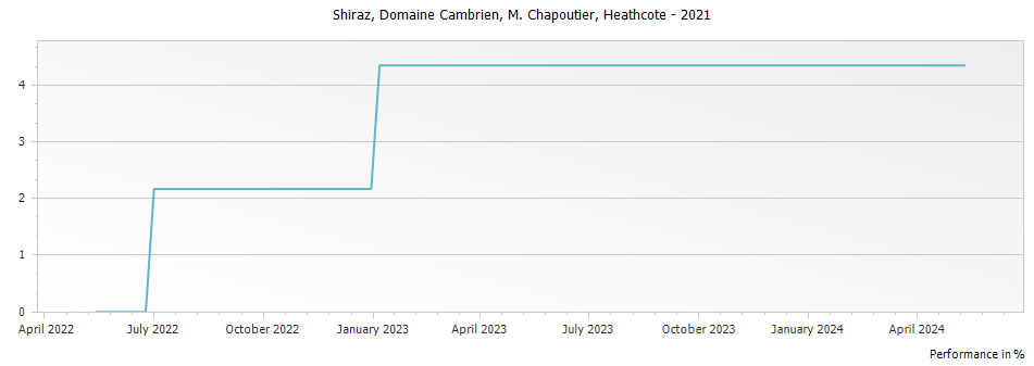 Graph for M. Chapoutier Domaine Cambrien Shiraz Heathcote – 2021