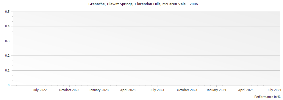 Graph for Clarendon Hills Blewitt Springs Grenache McLaren Vale – 2006
