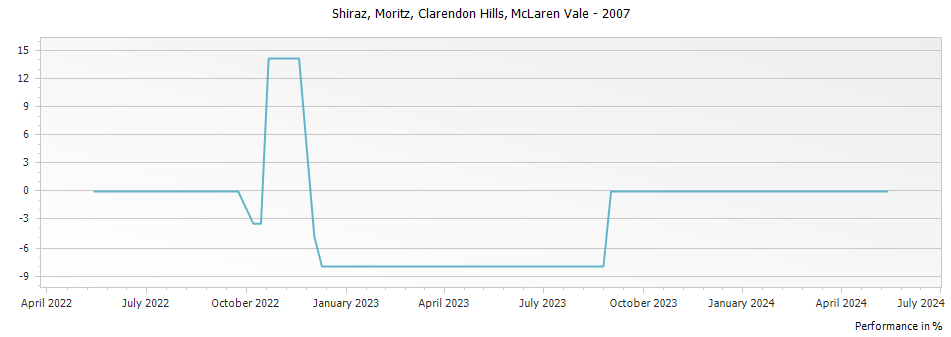 Graph for Clarendon Hills Moritz Shiraz McLaren Vale – 2007