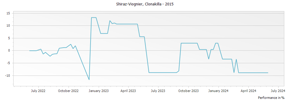 Graph for Clonakilla Shiraz Viognier Canberra District – 2015