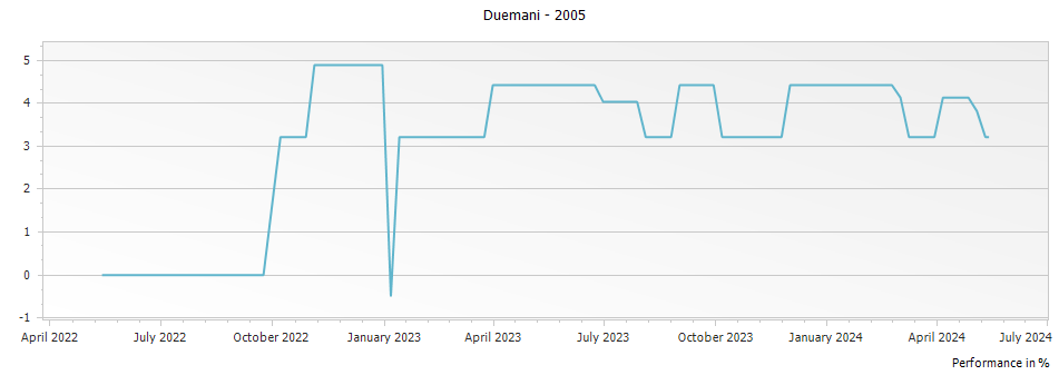 Graph for Duemani Duemani Cabernet Franc Costa Toscana – 2005